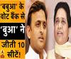  'बबुआ' के वोट बैंक से 'बुआ' ने जीती 10 सीटें! | Mayawati |Akhilesh Yadav 