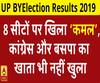 UP By Election Results: आठ सीटों पर खिला 'कमल', तीन सीटें जीती सपा; BSP-कांग्रेस का खाता भी नहीं खुला