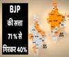 BJP ruled area reduced to 40 percent