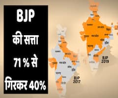 BJP ruled area reduced to 40 percent