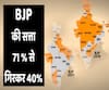 BJP ruled area reduced to 40 percent