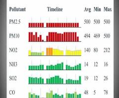 রাজধানী সংলগ্ন এলাকায় বায়ুদূষণ সর্বোচ্চ পর্যায়ে, পরিস্থিতি ভয়ঙ্কর, মানল দায়িত্বপ্রাপ্ত সংস্থা
