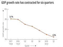 બીજા ત્રિમાસિક ક્વાર્ટરમાં દેશના GDPમાં ઘટાડો, પહોંચ્યા 4.5 ટકા પર, જુઓ વીડિયો