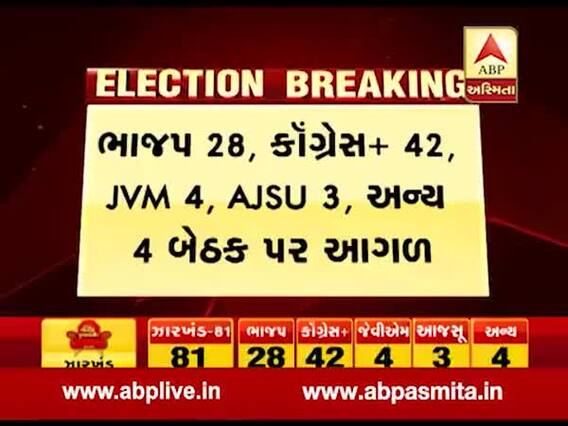 Jharkhand Election Results Live Updates : જુઓ અત્યાર સુધીના વલણમાં કોંગ્રેસ ગઠબંધન આગળ