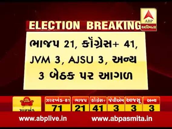 Jharkhand Election Result : શરૂઆતના વલણમાં કોંગ્રેસ આગળ, જુઓ વીડિયો