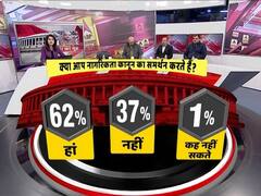 क्या आप करते हैं CAA का समर्थन? 62% लोगों ने हां में दिया जवाब