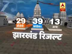 Jharkhand में Congress गठबंधन 39 और BJP 29 सीटों पर आगे