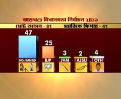 ঝাড়খণ্ডেও বিজেপির ভরাডুবি, সরকার গড়ছে কংগ্রেস জোট - ফটাফট 