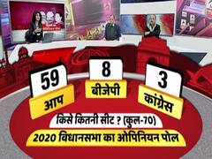 ABP Opinion Poll for Delhi: 59 seats for AAP, BJP fails to get double digit