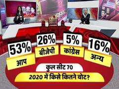 ABP Opinion Poll for Delhi: AAP to get 50% plus vote share