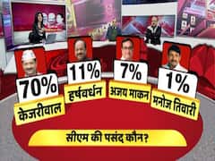 ABP Opinion Poll for Delhi: 70% voters want Kejriwal as CM