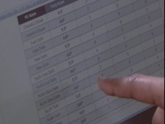 Delhi Election Results: 35 सीटों का आया रुझान, BJP इतनी सीटों पर है आगे