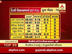 Delhi Exit Polls: દિલ્હીમાં ફરી એકવાર બનશે કેજરીવાલ સરકાર, જુઓ વીડિયો 
