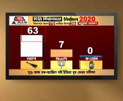 দিল্লিতে ফের কেজরিওয়াল ঝড়ের ইঙ্গিত একাধিক বুথ ফেরত সমীক্ষায়