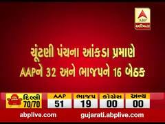 Delhi Election Result LIVE: ચૂંટણી પંચના આંકડા પ્રમાણે કોને કેટલી મળે છે બેઠક? જુઓ વીડિયો