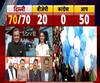 Delhi Election Result: रुझानों में आप आगे, कांग्रेस का खाता नहीं खुला