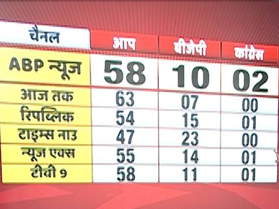 Exit Poll 2020: दिल्ली में फिर बन सकती है केजरीवाल सरकार