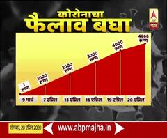 Corona Patients | महाराष्ट्रात कोरोनाचं प्रमाण कसं वाढत गेलं? पाहा कोरोनाच्या फैलावाची आकडेवारी