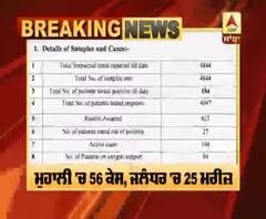 Corona Breaking : ਪੰਜਾਬ ’ਚ ਕੋਰੋਨਾ ਦੇ ਹੁਣ ਤੱਕ 184 ਮਰੀਜ਼,13 ਮੌਤਾਂ