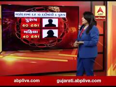 ગુજરાતમાં કોરોનાના 10 દર્દીમાંથી 6 પુરુષ-4 મહિલા દર્દીઓ, જુઓ વીડિયો