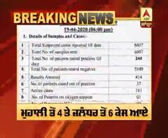 Breaking- Punjab 'ਚ ਅੱਜ 10 ਨਵੇਂ ਕੇਸ ਆਏ, ਕੁੱਲ 244 ਹੋਏ