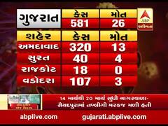 ગુજરાતના હોટ સ્પોટમાં છેલ્લા 30 કલાકમાં 65 કેસો નોંધાયા, જુઓ કયા જિલ્લામાં કેટલા નોંધાયા કેસ?
