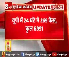 यूपी में 24 घंटे में 269 केस, कुल 6991