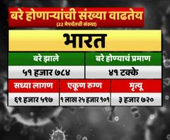 India Corona Update | देशात 24 तासात कोरोनाचे 6654 रुग्ण वाढले,आतापर्यंत 3720 कोरोनाबाधितांचा मृत्यू