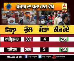 Punjab 'ਚ 2 ਹਜ਼ਾਰ ਪਾਰ ਕੋਰੋਨਾ ਮਰੀਜ਼, ਵੇਖੋ ਸੂਬੇ ਦਾ ਪੂਰਾ ਹਾਲ
