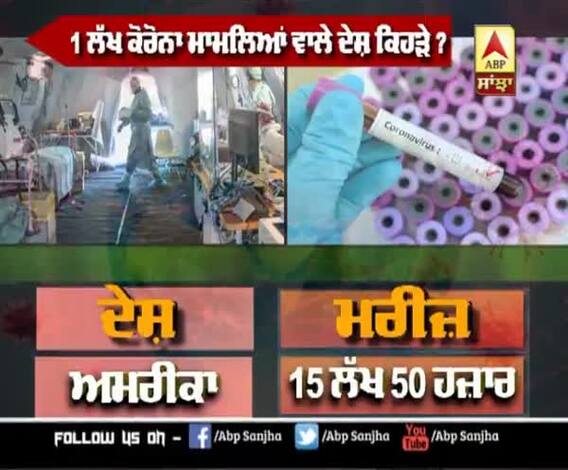 Top-10 'ਚ ਇੱਕ ਲੱਖ Corona ਮਾਮਲਿਆਂ ਵਾਲੇ ਕਿਹੜੇ ਦੇਸ਼?