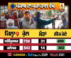 Punjab 'ਚ Corona ਦਾ ਅੰਕੜਾ ਵੱਧਣਾ ਜਾਰੀ, ਵੇਖੋ ਪੂਰਾ ਹਾਲ