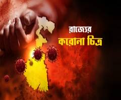 রাজ্যে একদিনে করোনা সংক্রমিত ৬৫২ জন, মৃত ১৫