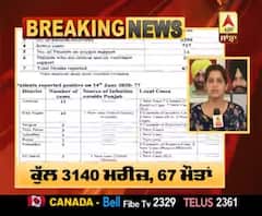 Breaking- Punjab 'ਚ Corona ਮਾਮਲਿਆਂ 'ਚ ਇਜ਼ਾਫਾ ਜਾਰੀ, ਅੱਜ 77 ਨਵੇਂ ਕੇਸ