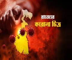 রাজ্যে করোনা সংক্রমণের সিংহভাগ কলকাতা, হাওড়া, উ: ২৪ পরগনায়, ৩ জেলায় মোট আক্রান্ত ১০ হাজার ৬৪