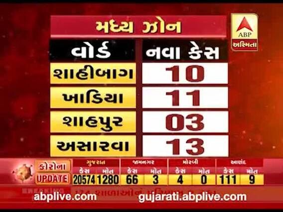 અમદાવાદમાં કોરોનાનો કહેર યથાવતઃ છેલ્લા 24 કલાકમાં 24 દર્દીઓના મોત