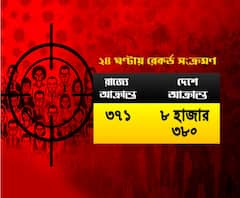 রাজ্যে রেকর্ড সংক্রমণ, একদিনেই আক্রান্ত ৩৭১, মৃত ৮, দেশেও হু হু করোনা 