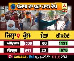 Punjab 'ਚ Corona ਦਾ ਅੰਕੜਾ ਵੱਧਣਾ ਜਾਰੀ, ਵੇਖੋ ਪੂਰਾ ਹਾਲ