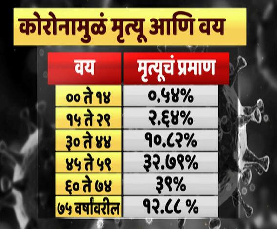 Corona Death Rate | देशातील एकूण मृत्यूपैकी 43 टक्के मृत्यू गंभीर आजार नसलेल्यांचे!