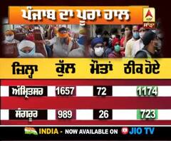Punjab 'ਚ ਅੱਜ ਕਿੰਨੇ Corona ਕੇਸ ਆਏ, ਜਾਣੋ ਹਰ ਜ਼ਿਲ੍ਹੇ ਦੇ ਅੰਕੜੇ | ABP Sanjha