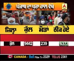 Punjab 'ਚ Corona ਦਾ ਅੰਕੜਾ ਵੱਧਣਾ ਜਾਰੀ, ਵੇਖੋ ਪੂਰਾ ਹਾਲ