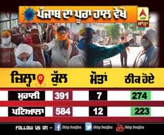 Punjab 'ਚ ਅੱਜ ਕਿੰਨੇ Corona ਕੇਸ ਆਏ, ਜਾਣੋ ਹਰ ਜ਼ਿਲ੍ਹੇ ਦੇ ਅੰਕੜੇ | ABP Sanjha