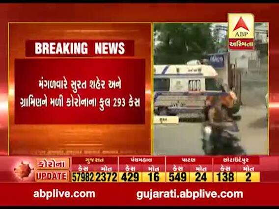 છેલ્લા 24 કલાકમાં સુરત શહેર અને ગ્રામીણમાં કુલ મળીને કોરોનાના 293 કેસ નોંધાયા