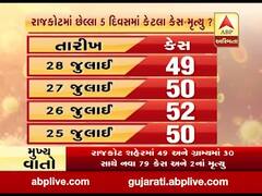 રાજકોટમાં છેલ્લા પાંચ દિવસમાં કોરોનાના કેટલા કેસ નોંધાયા, જુઓ વીડિયો 