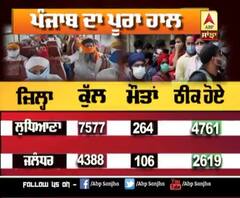 Punjab 'ਚ ਸਿਖਰਾਂ 'ਤੇ Corona ਦਾ ਕਹਿਰ, ਅੱਜ ਰਿਕਾਰਡ ਮਾਮਲੇ ਦਰਜ