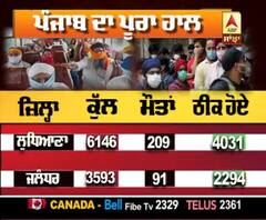Punjab 'ਚ Corona ਦੇ ਅੱਜ ਕਿੰਨੇ ਕੇਸ ਤੇ ਕਿੰਨੀਆਂ ਮੌਤਾਂ, ਜਾਣੋ Update