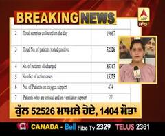 Breaking- Punjab 'ਚ Corona ਦੇ 1689 ਨਵੇਂ ਕੇਸ, 56 ਮੌਤਾਂ
