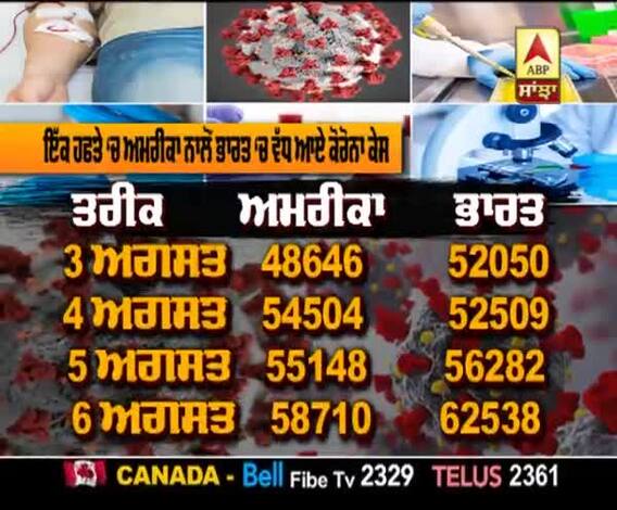 ਭਾਰਤ 'ਚ Corona ਦਾ ਵਧਿਆ ਅਸਰ, ਅਮਰੀਕਾ ਨੂੰ ਵੀ ਪਛਾੜਿਆ