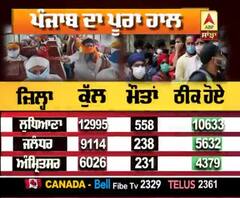 Punjab 'ਚ ਅੱਜ Corona ਦੇ 2500 ਤੋਂ ਵੱਧ ਕੇਸ, ਜਾਣੋ ਪੂਰਾ ਹਾਲ