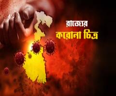করোনা: রাজ্যে একদিনে আক্রান্ত ৩,১৮৮, মৃত ৫৬ 