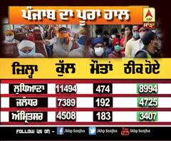 Punjab 'ਚ ਅੱਜ ਕਿੰਨੇ Corona ਕੇਸ ਆਏ, ਜਾਣੋ ਹਰ ਜ਼ਿਲ੍ਹੇ ਦੇ ਅੰਕੜੇ | ABP Sanjha